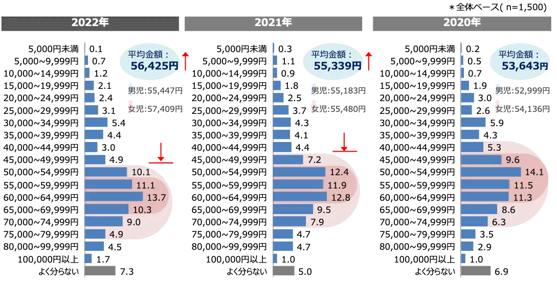 購入したランドセルの購入金額帯