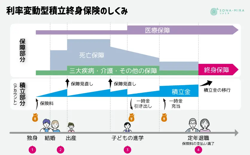 利率変動型積立終身保険のしくみ