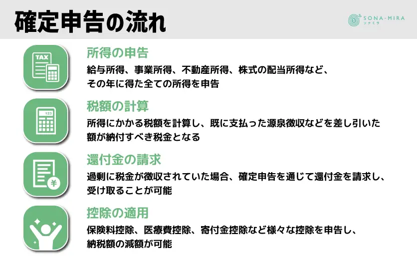 確定申告の流れ