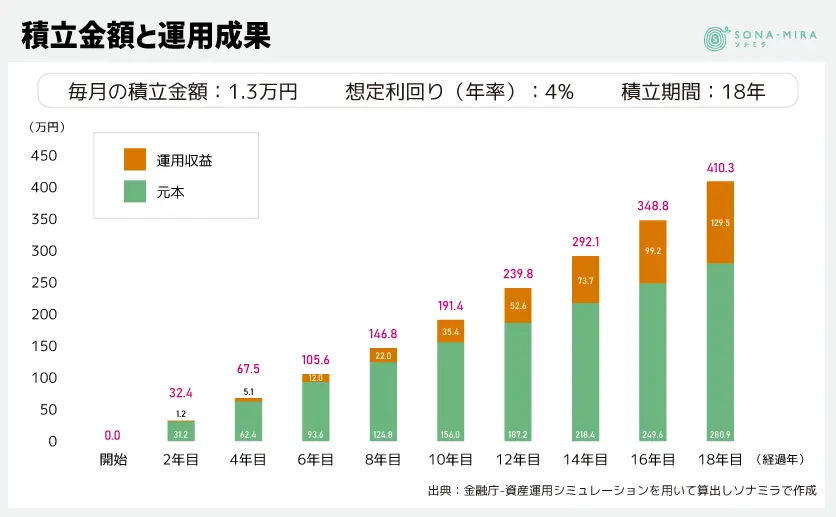 積立金額と運用成果