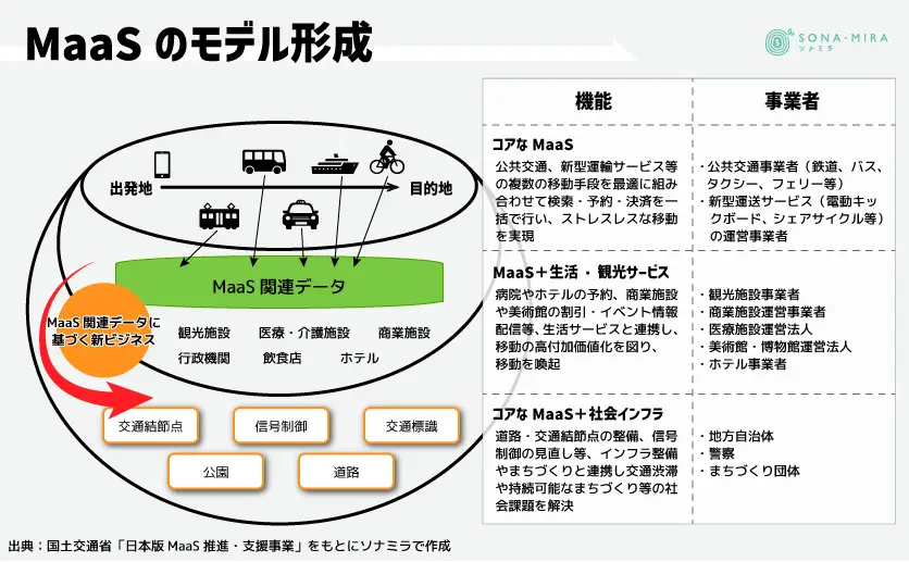 MaaSモデル