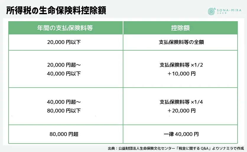 所得税の生命保険料控除額