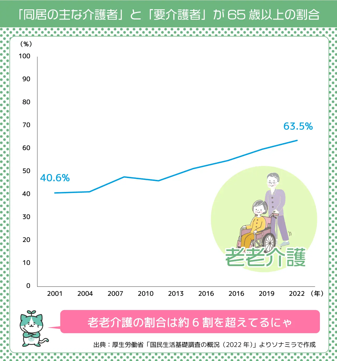 「同居の主な介護者」と「要介護者」が65歳以上の割合