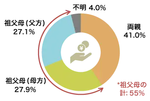 購入したランドセルの支払者