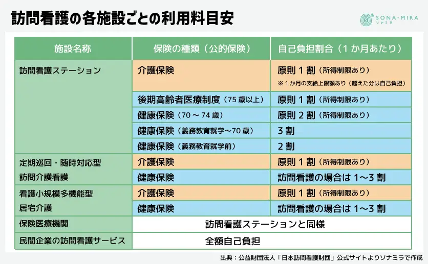 訪問看護の各施設ごとの利用料目安