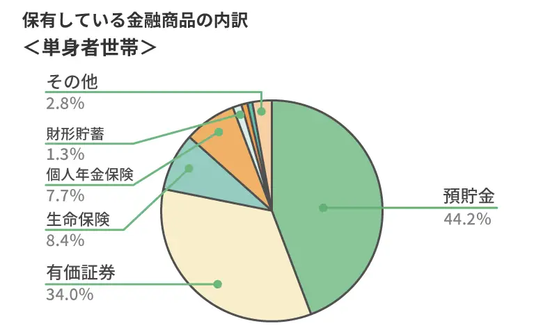 保有している金融商品の内訳＜単身者世帯＞