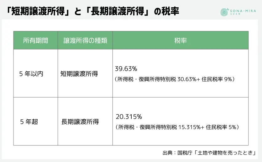 短期譲渡所得と長期譲渡所得の税率