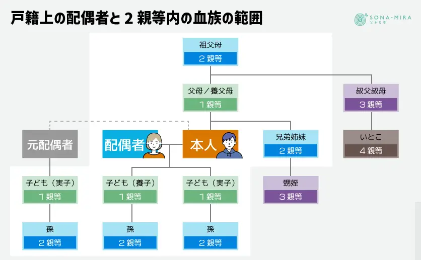 戸籍上の配偶者と2親等内の血族の範囲