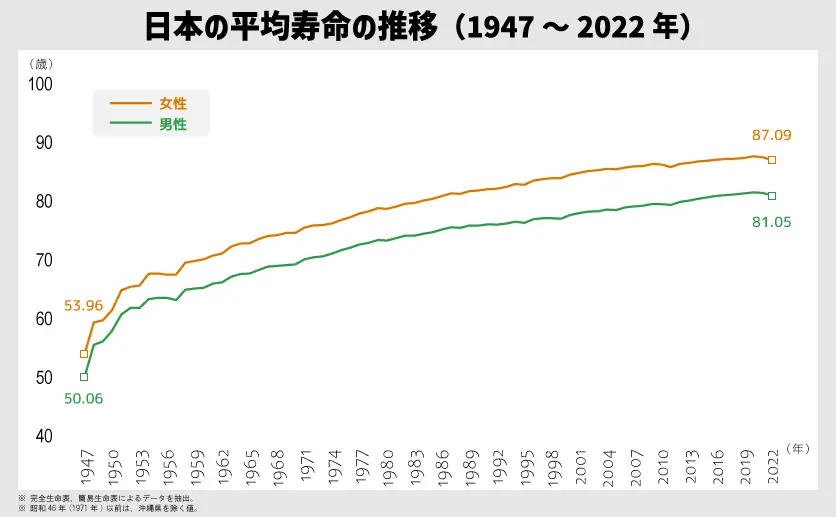 日本の平均寿命の推移