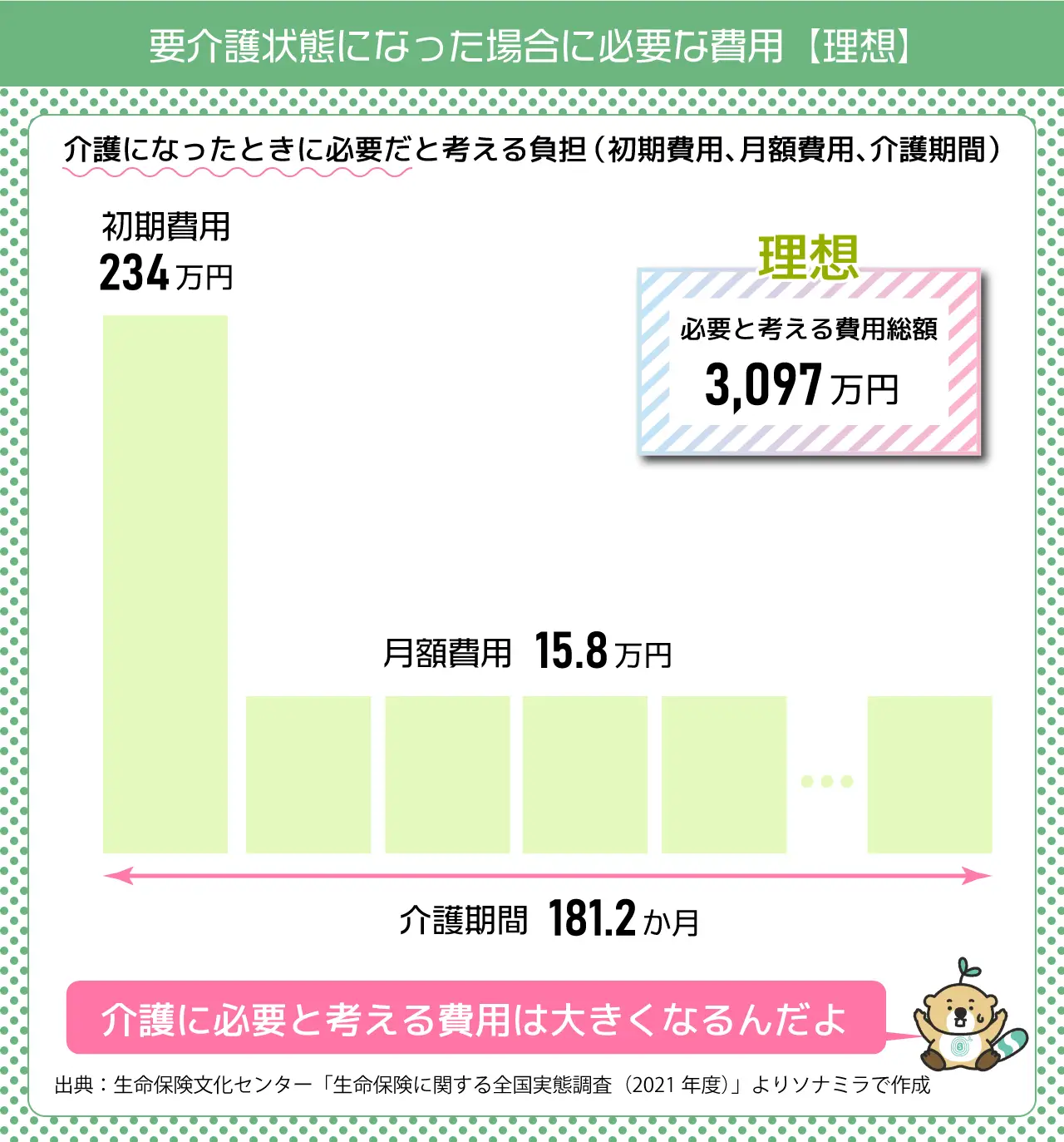 要介護状態になった場合に必要な費用（理想）