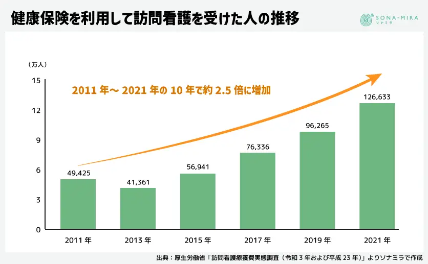 健康保険を利用して訪問看護を受けた人の推移