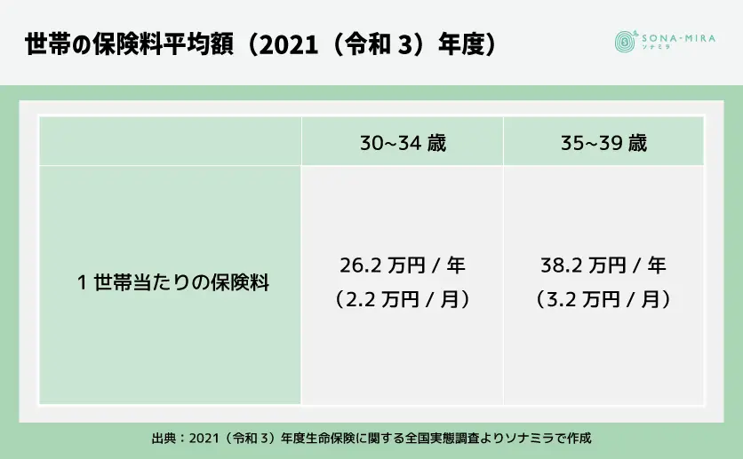 世帯の保険料平均額