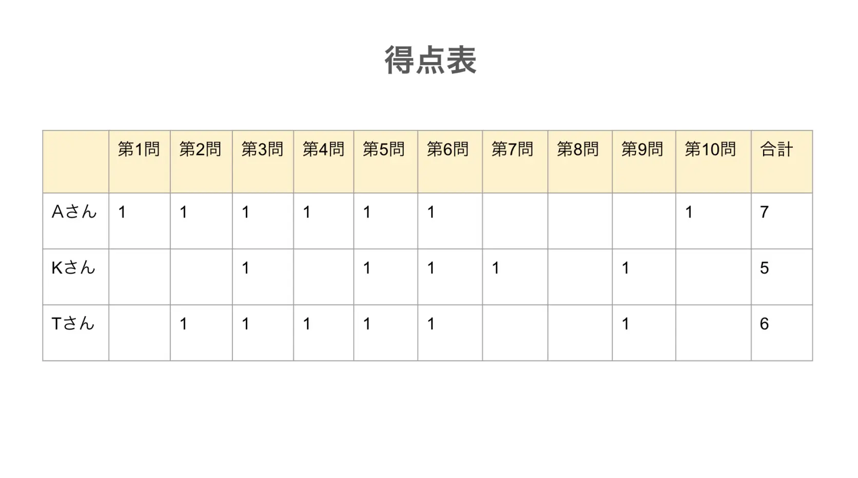 最終結果