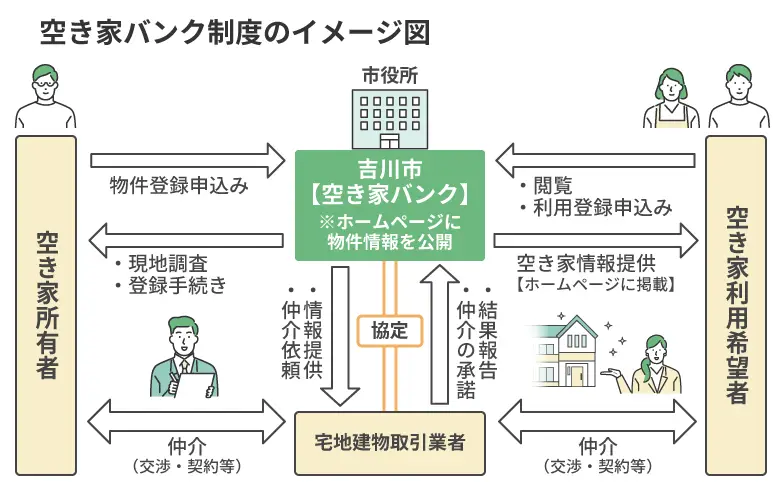  【空き家バンク制度のイメージ】