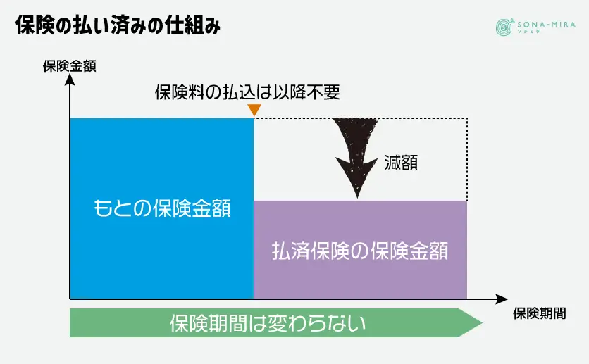 保険の払い済みの仕組み