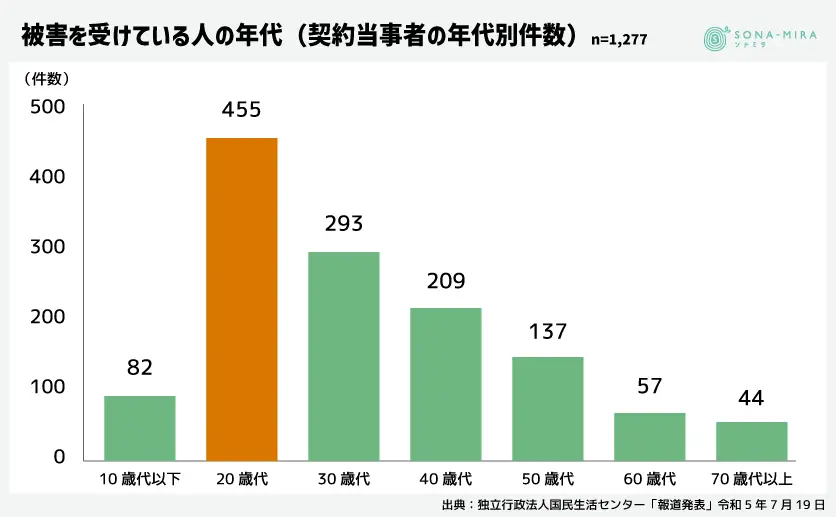 被害を受けている人の年代