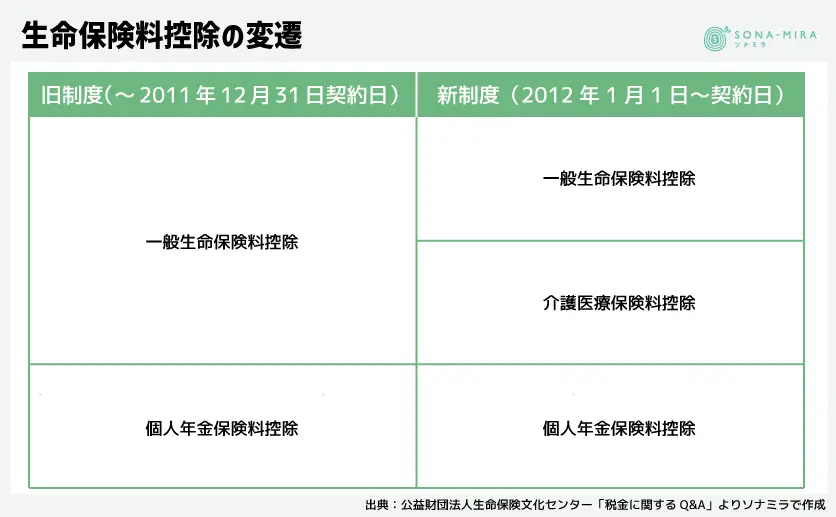 生命保険料控除の変遷