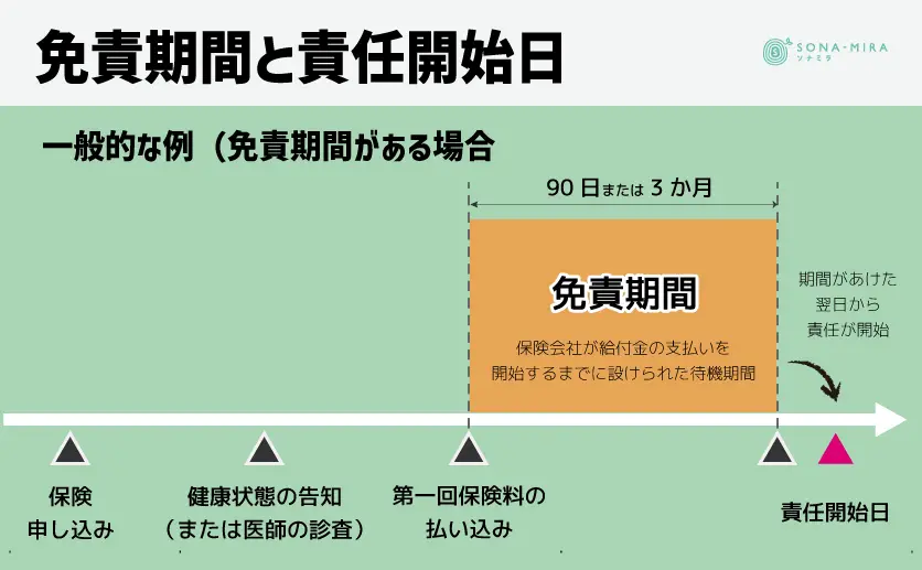 免責期間と責任開始日