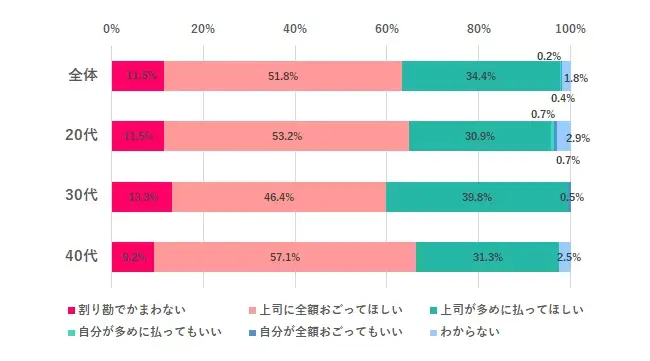 上司から飲みに誘われたら、おごってほしい？ 「全額」が過半数