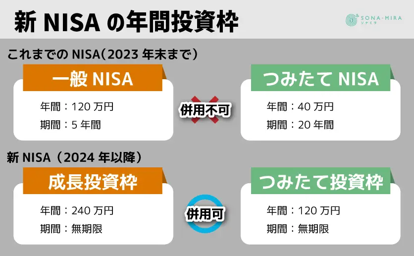 NISAの投資限度額