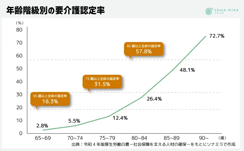 年齢階級別の要介護認定率