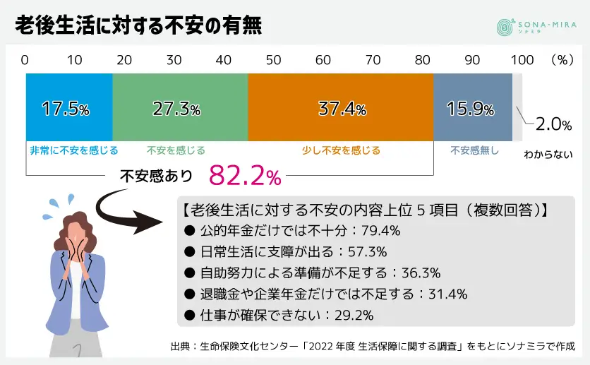 老後生活に対する不安の有無