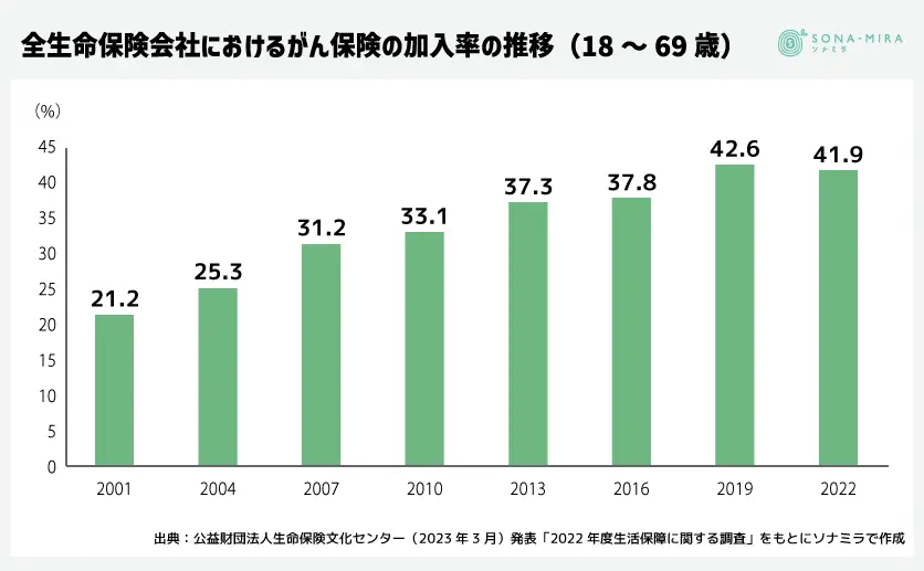 全生保におけるがん保険の加入率