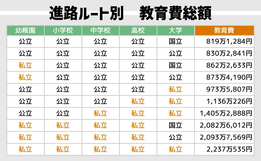 進路ルート別　教育費総額