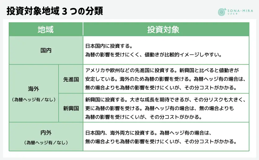 投資対象地域3つの分類