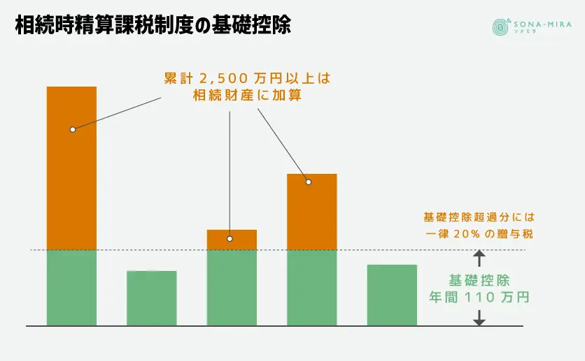 相続時精算課税制度の基礎控除