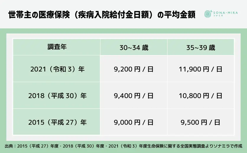 世帯主の医療保険（疾病入院給付金日額）の平均金額