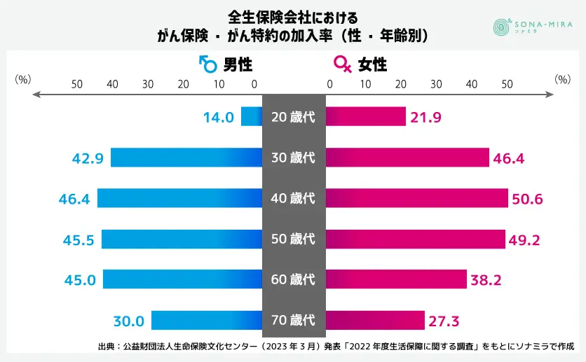 全生保におけるがん保険の加入率（性年齢別）