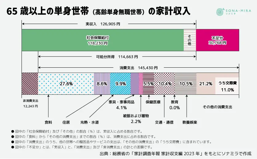 65歳以上の単身世帯の家計収入