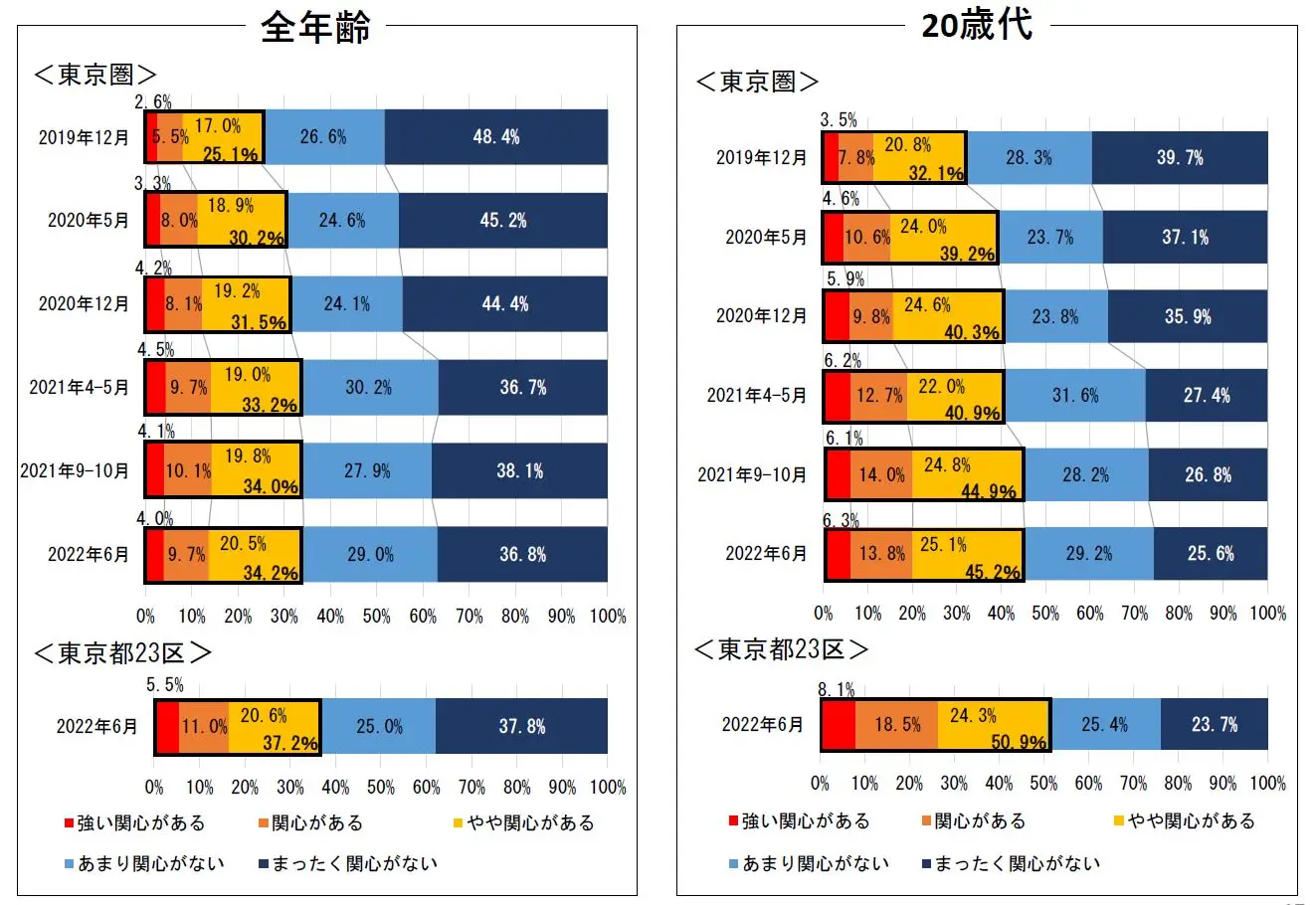 東京23区の20歳代、半数以上が「地方移住に関心がある」