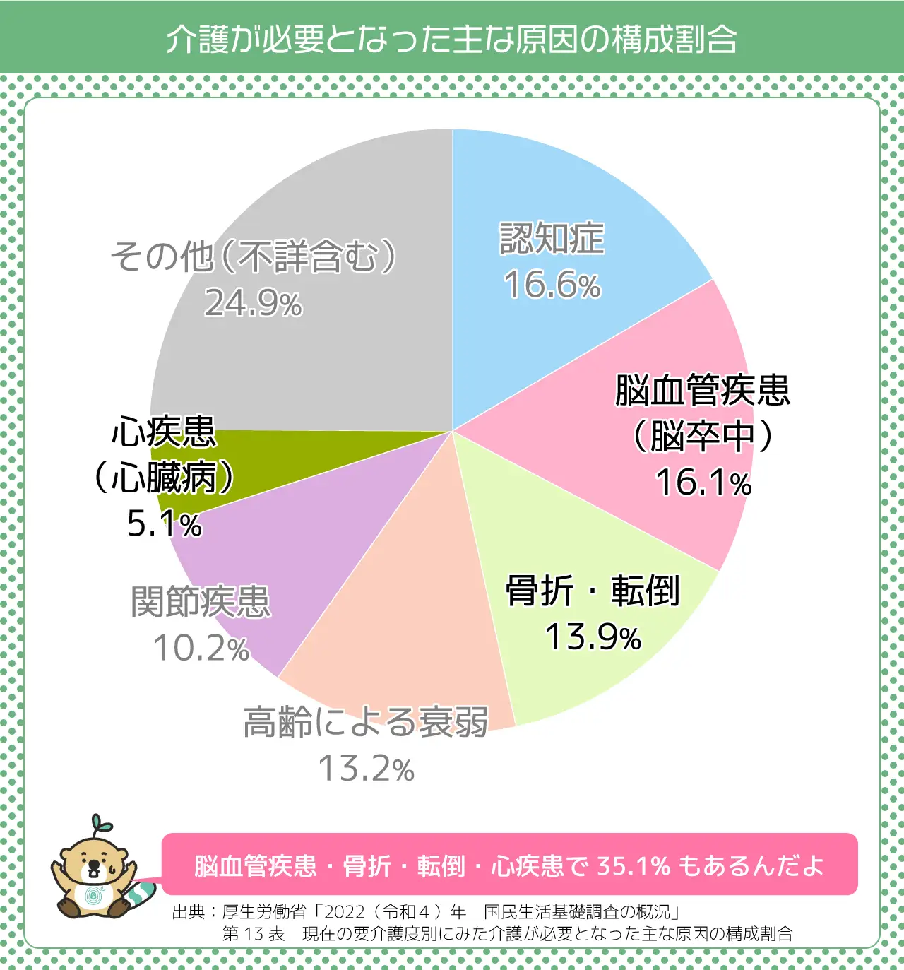 介護が必要となった主な原因の構成割合