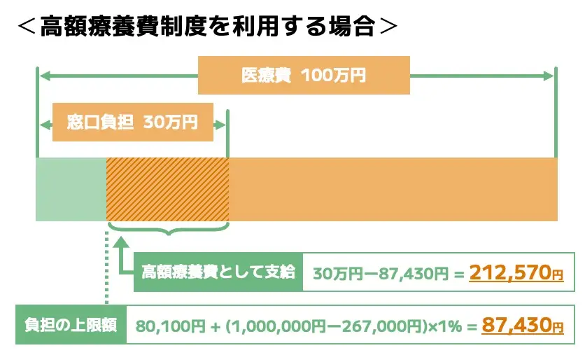 高額療養費制度を利用する場合