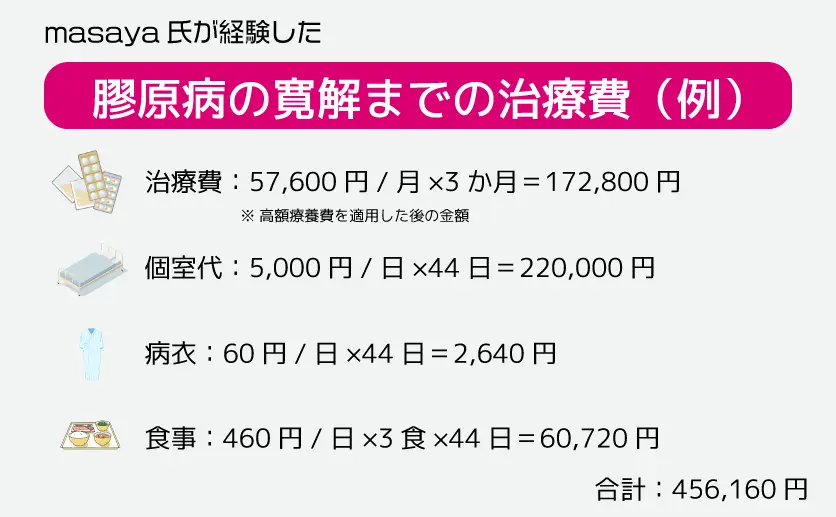 膠原病の寛解までの治療費