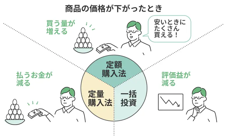 商品が下がったときのイラスト