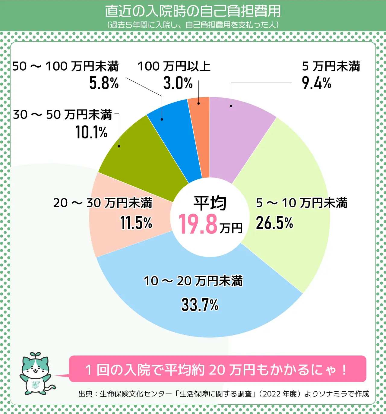 入院時の自己負担費用