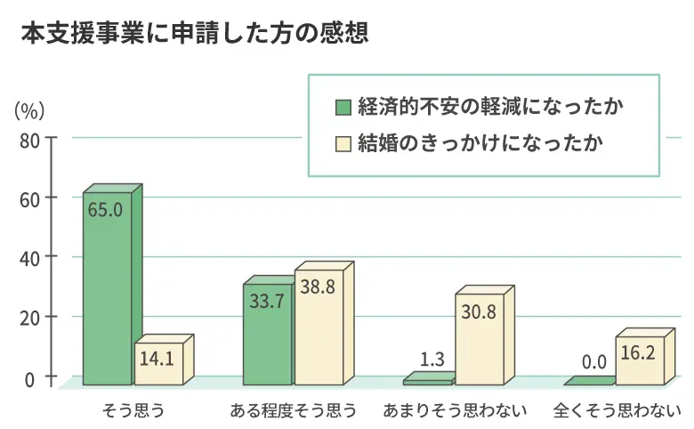 結婚新生活支援事業に申請した人の感想