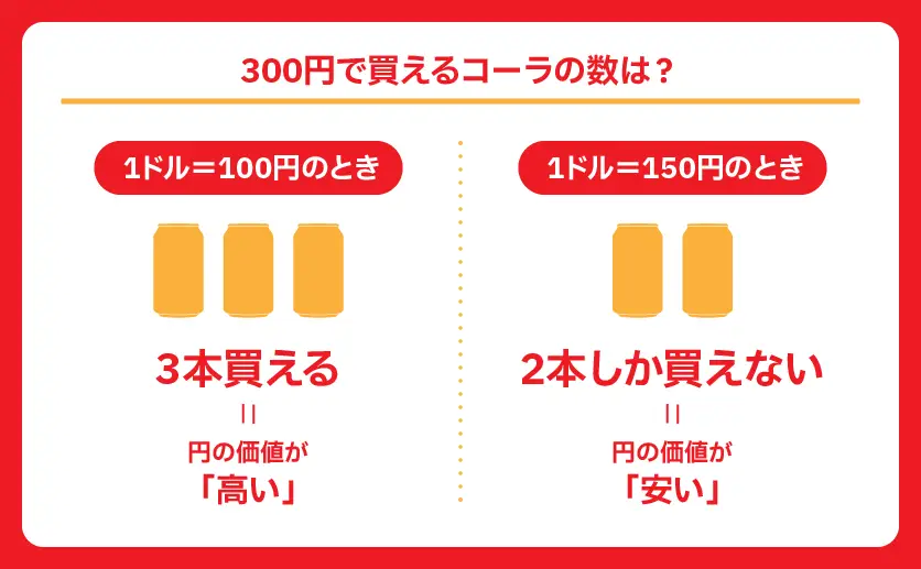 1ドル150円のときより1ドル100円のときのほうがより多くのコーラが変える図